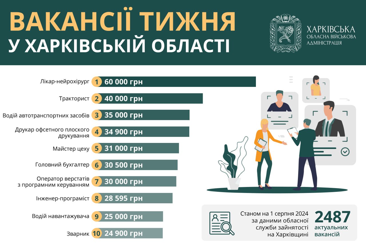 Работа на Харьковщине: все более высокие зарплаты предлагают специалистам