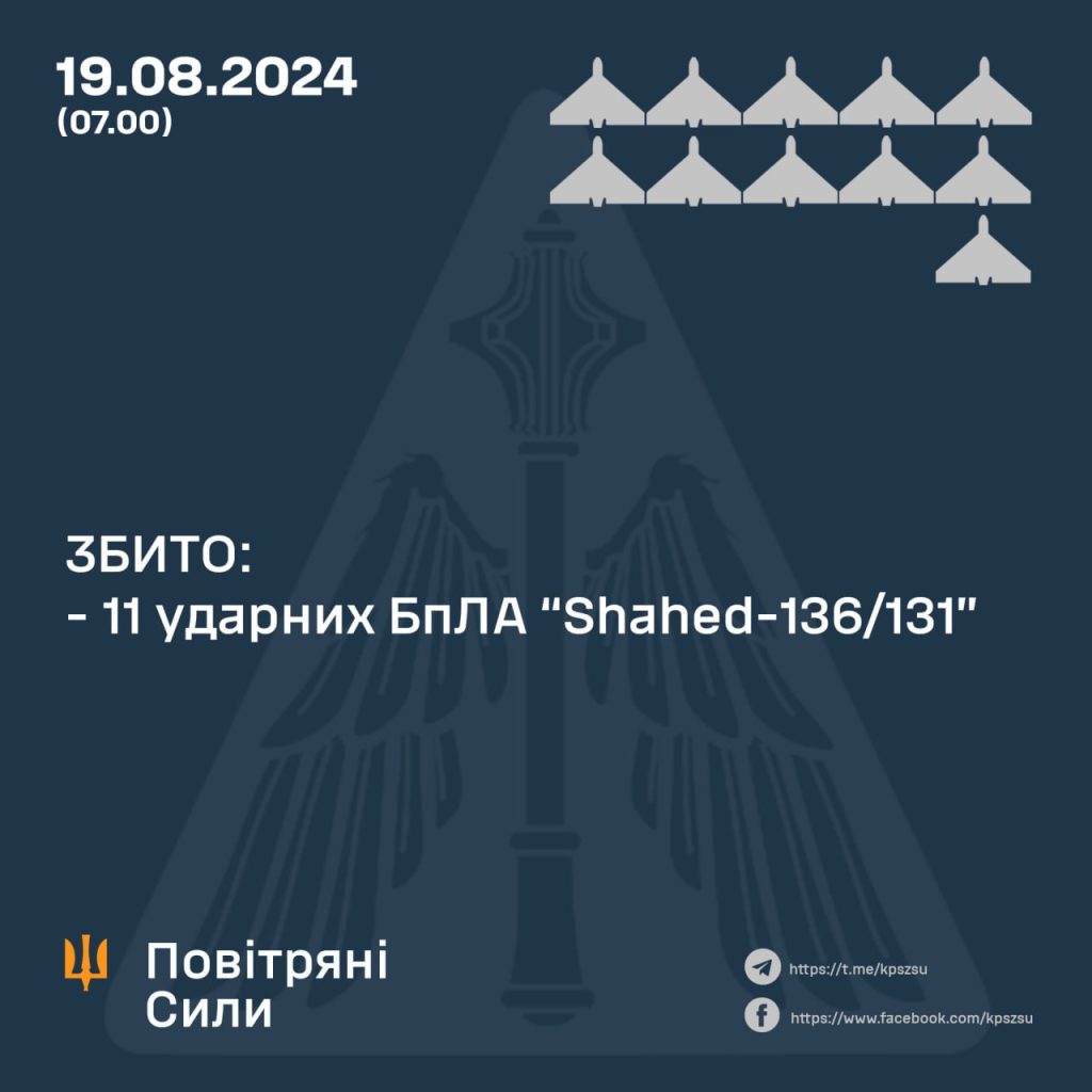 11 «Шахедов» сбили ночью над Украиной, ПВО работала и на Харьковщине – ВС ВСУ