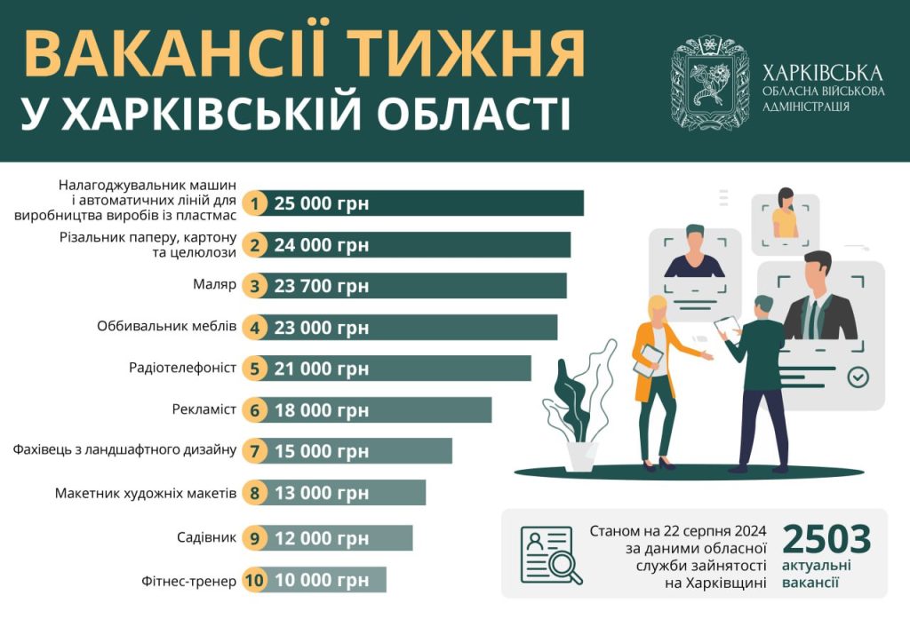 Работа в Харькове и области: вакансии недели с зарплатами до 25 тысяч гривен