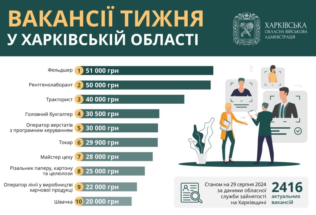 Медпрацівники потрібні на Харківщині: платять по 50 тис. грн