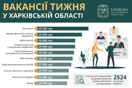 Робота у Харкові та області: вакансії тижня із зарплатою до 40 тис. грн