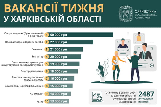 Робота в Харкові й області: де готові платити 50 тисяч гривень