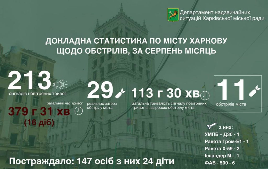 Гибридом ракеты и бомбы Гром-Е1 армия РФ впервые ударила по Харькову – Терехов