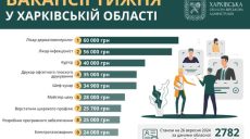 Робота в Харкові та області: кому готові платити 60 тисяч гривень