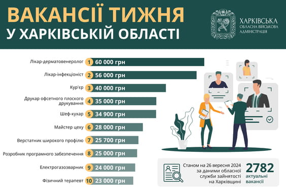 Работа в Харькове и области: кому готовы платить 60 тысяч гривен