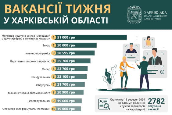 Робота в Харкові та області: актуальні вакансії тижня з високою зарплатою