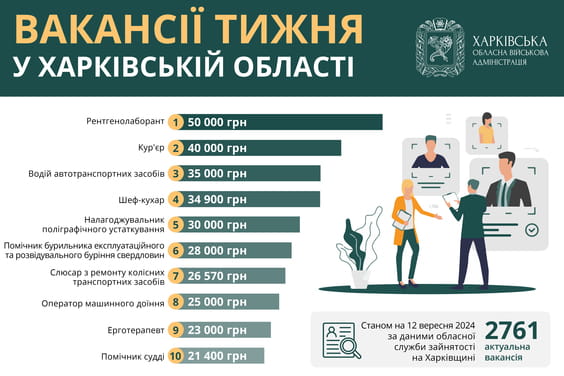 Кому готові платити 50 тисяч гривень: актуальні вакансії Харківщини