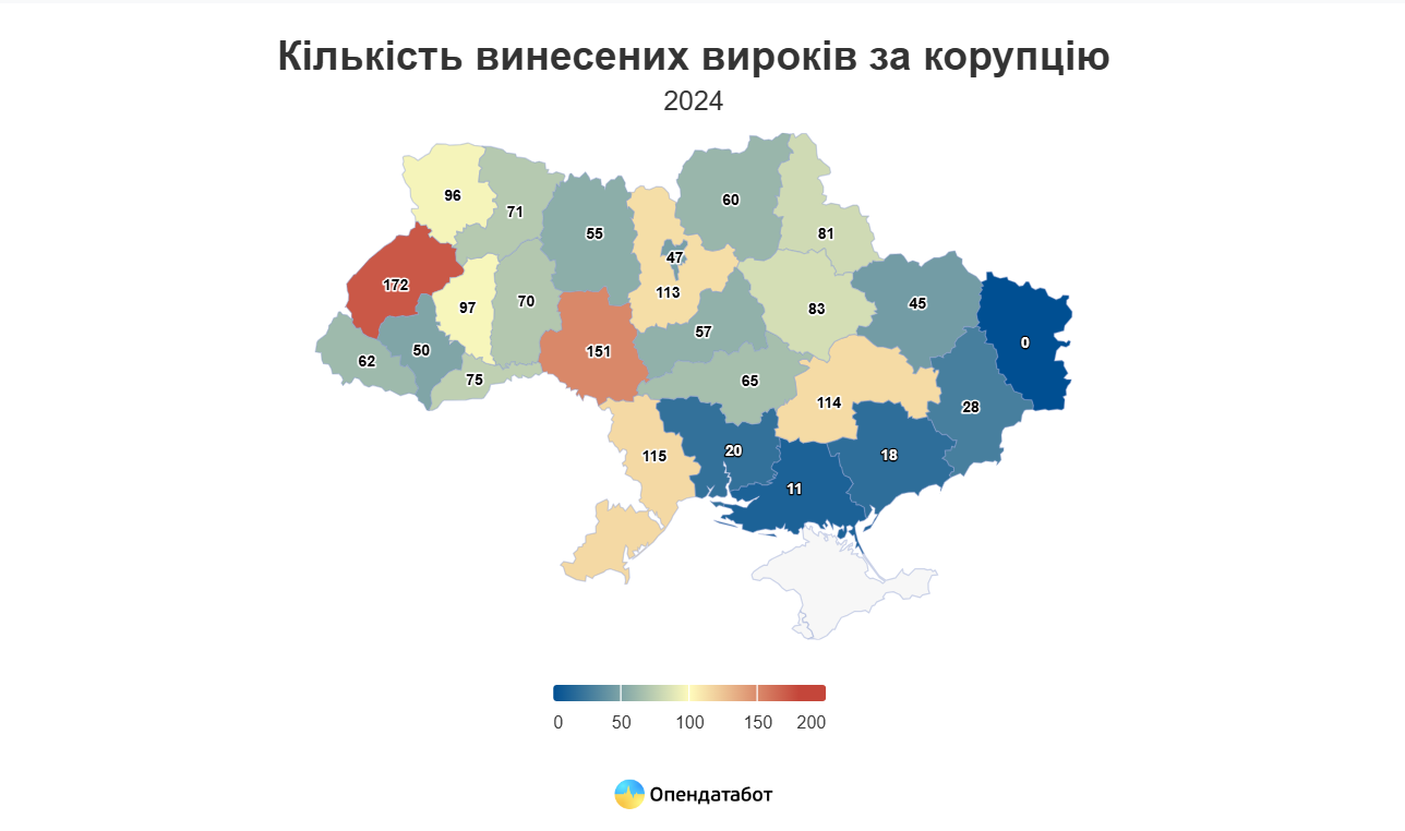 Пів сотні корупціонерів засудили на Харківщині від початку року. Аналітика