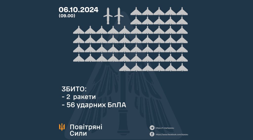 БПЛА “Shahed” збивали над Харківщиною, 25 безпілотників “загубилися” – ПС ЗСУ