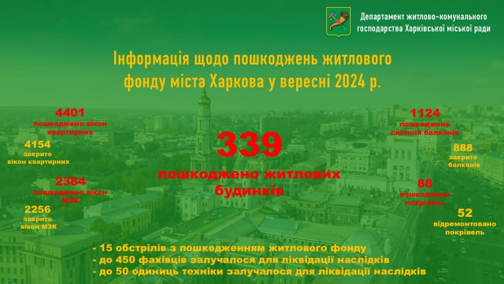 У вересні росіяни 15 разів атакували Харків і пошкодили майже 340 будинків