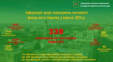 В сентябре россияне 15 раз атаковали Харьков и повредили около 340 домов