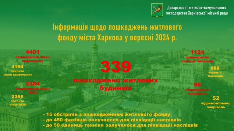 В сентябре россияне 15 раз атаковали Харьков и повредили около 340 домов