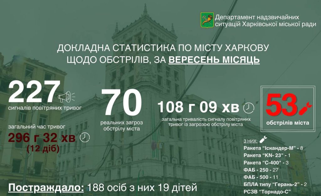 Понад 50 разів РФ атакувала Харків у вересні – Терехов показав статистику