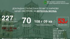 Более 50 раз РФ атаковала Харьков в сентябре – Терехов показал статистику