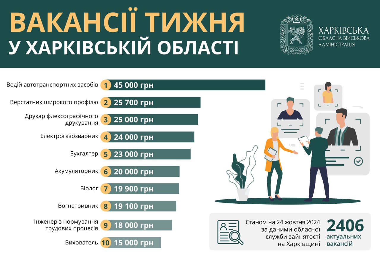 Работа в Харькове и области: вакансии недели с зарплатами до 45 тысяч гривен