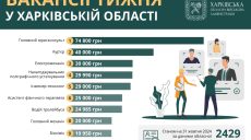 Работа с зарплатами до 75 тыс. грн есть на Харьковщине — вакансии недели