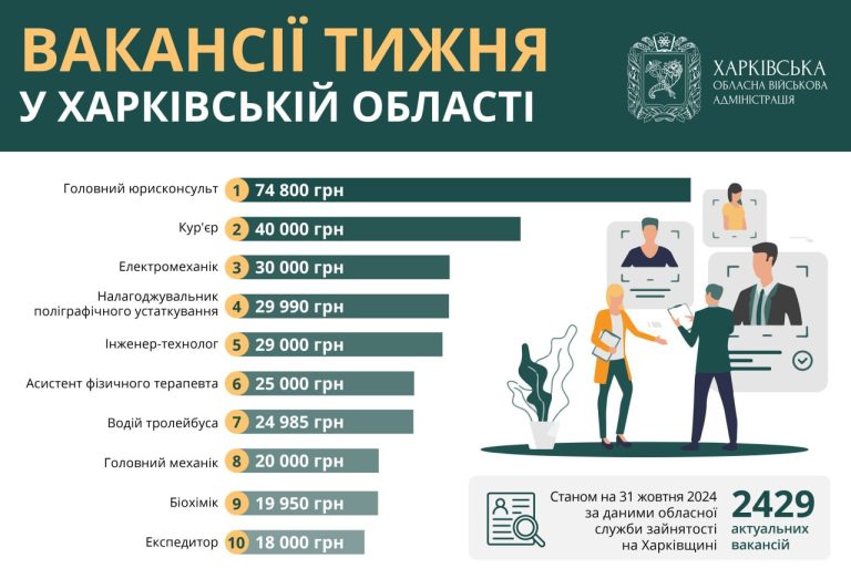 Робота із зарплатами до 75 тис. грн є на Харківщині – вакансії тижня