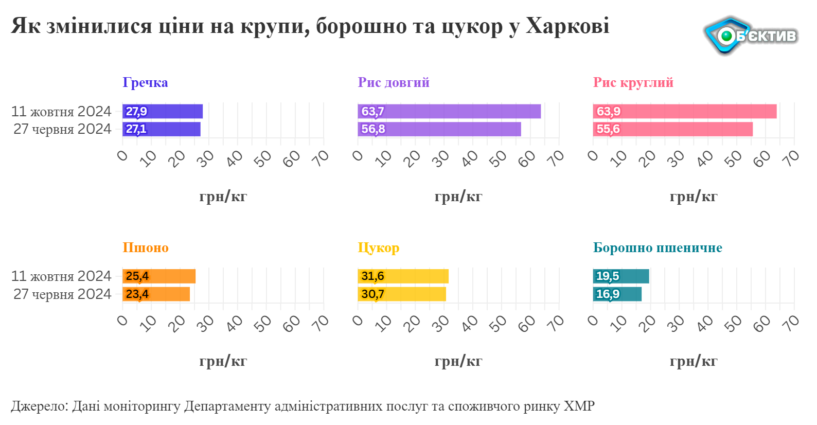 графика - цены на продукты в Харькове сравнение