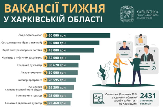 Работа в Харькове и области: вакансии недели от 23 до 60 тысяч гривен