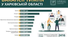 Работа в Харькове и области: 2 тыс. вакансий, кому готовы платить 40 тыс. грн