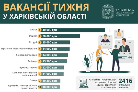 Робота в Харкові й області: 2 тис. вакансій, кому готові платити 40 тис. грн