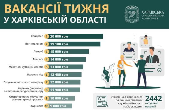 Работа в Харькове и области: вакансии недели с зарплатами до 20 тысяч гривен