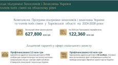 ХОВА: более 620 млн грн выделили на Харьковщине на помощь военным и их семьям