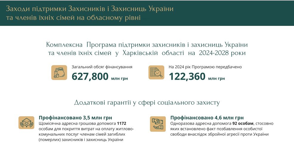 ХОВА: более 620 млн грн выделили на Харьковщине на помощь военным и их семьям