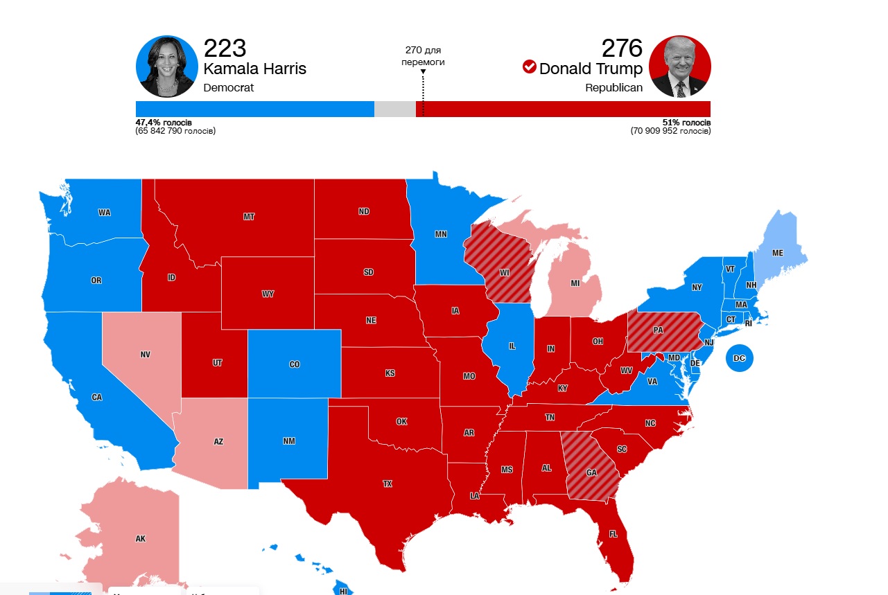 Трамп побеждает в выборах президента США — уже окончательно