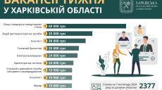 Работа в Харькове и области: за какие вакансии предлагают 60 тысяч гривен