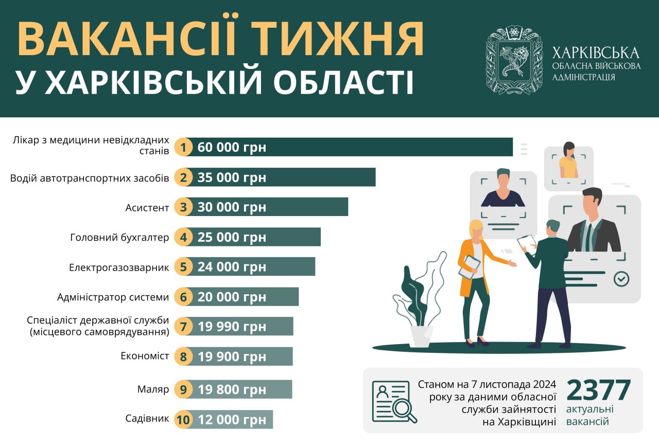 Работа в Харькове и области: за какие вакансии предлагают 60 тысяч гривен