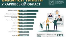 Работа в Харькове и области: кому готовы платить более 27 тысяч гривен