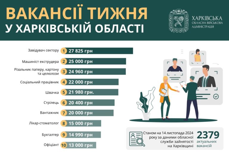 Робота в Харкові та області: кому готові платити понад 27 тисяч гривень