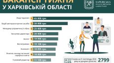 Робота у Харкові та області: вакансії тижня від 9 до 65 тисяч гривень