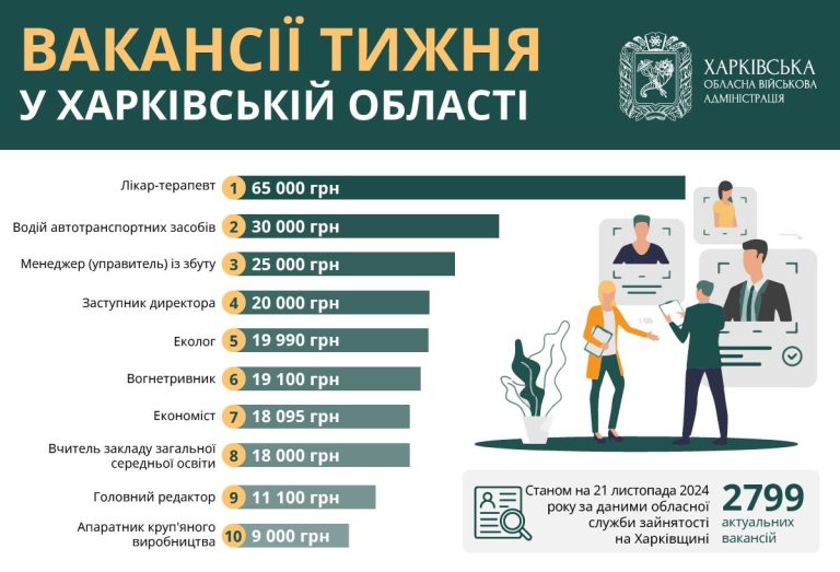 Работа в Харькове и области: вакансии недели от 9 до 65 тысяч гривен