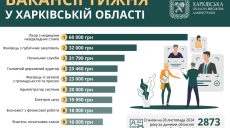 Робота в Харкові та області: вакансії тижня із зарплатами до 60 тисяч гривень