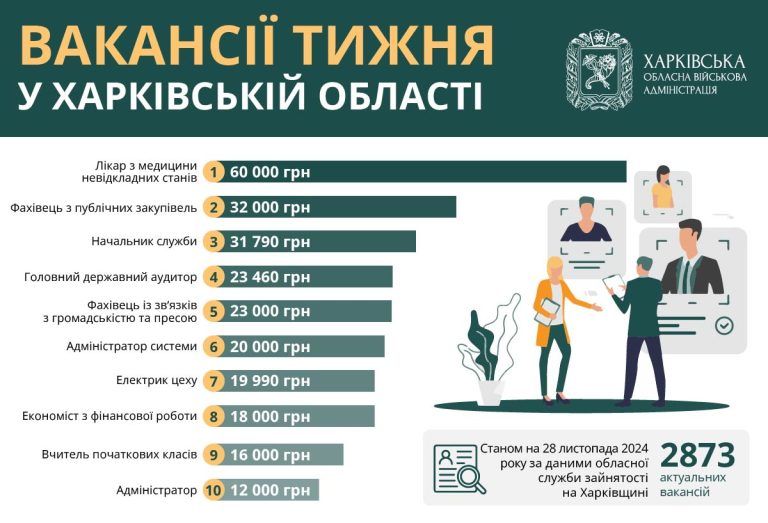 Робота в Харкові та області: вакансії тижня із зарплатами до 60 тисяч гривень