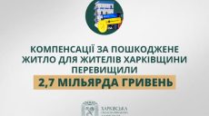 Понад 2,7 млрд грн отримали мешканці Харківщини на відновлення житла – ХОВА