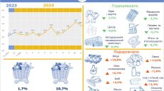 Яйца на Харьковщине подорожали на 55%, овощи на 13% – облстат (инфографика)