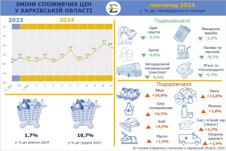 Яйця на Харківщині подорожчали на 50%, овочі на 13% – облстат (інфографіка)