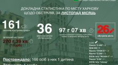 Из восьми разных видов оружия россияне обстреливали Харьков в ноябре – Терехов