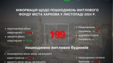 Обстрелы Харькова за ноябрь: повреждены почти 200 домов – Терехов