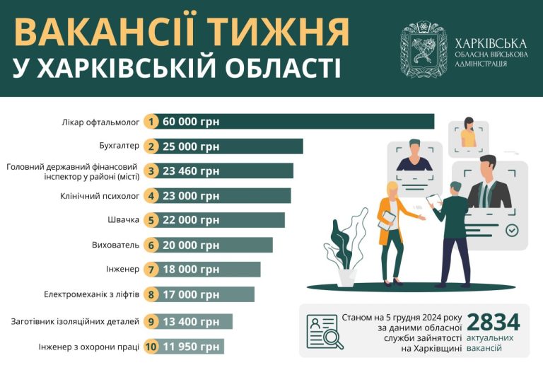 Зарплаты до 60 тысяч гривен: какая работа есть в Харькове и области