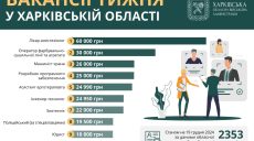 Работа в Харькове и области: вакансии недели от 18 до 60 тысяч гривен