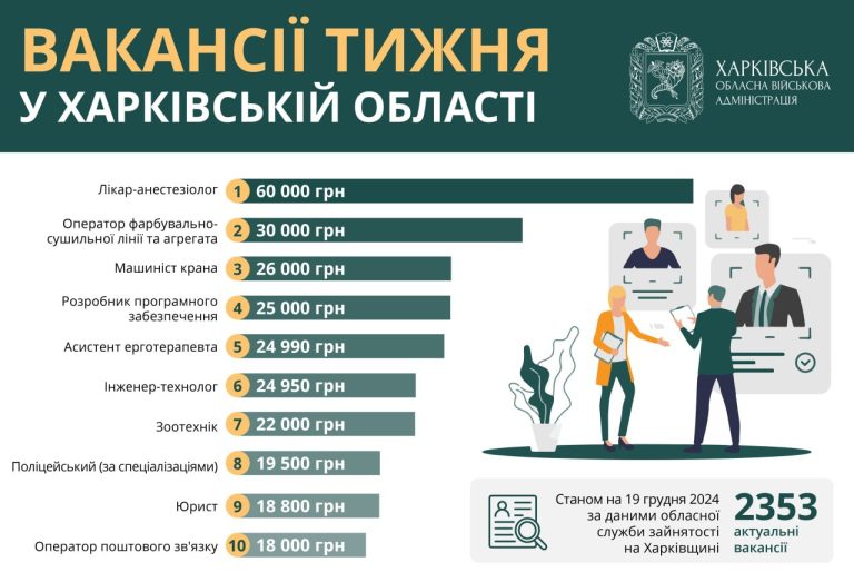 Робота у Харкові та області: вакансії тижня від 18 до 60 тисяч гривень