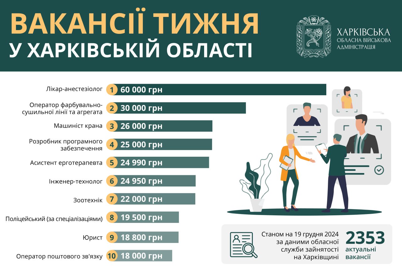 Работа в Харькове и области: вакансии недели от 18 до 60 тысяч гривен