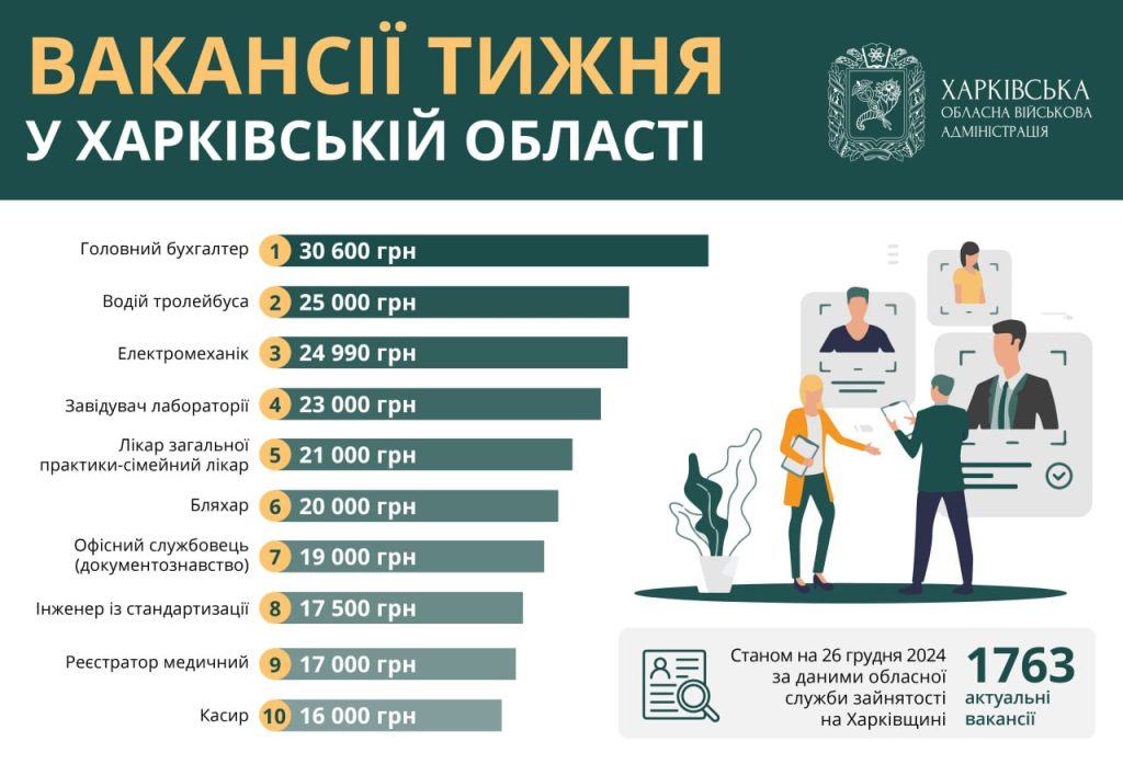 Работа в Харькове и области: кому готовы платить более 25 тысяч гривен