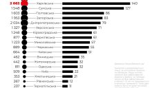 За якими показниками Харківська область лідирує в Україні в 2024 році