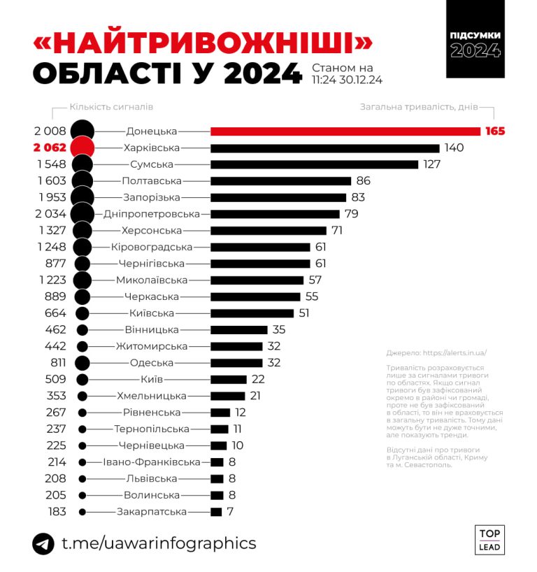 За якими показниками Харківська область лідирує в Україні в 2024 році