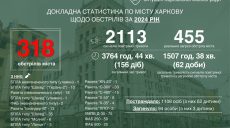 Терехов: Харків обстріляла РФ 318 разів, загинули 94 людини – підсумки 2024